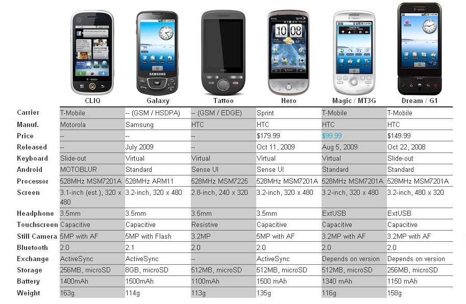 Android Phones Comparison Cliq Versus Evolution