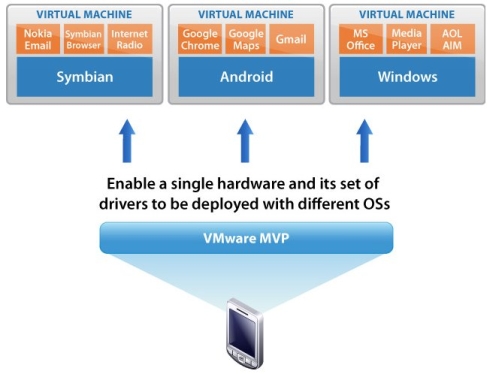 vmware_mvp_architecture