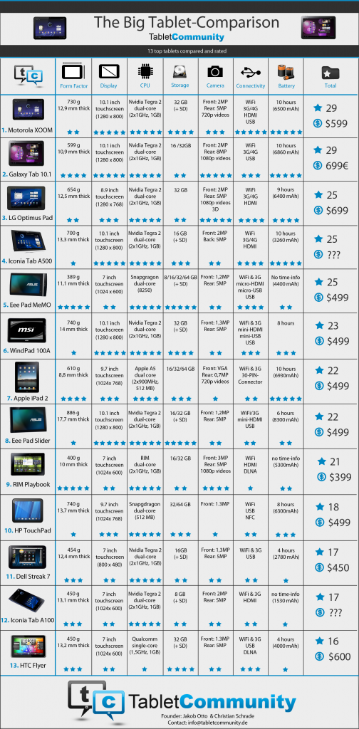 Detailed Tablet Comparison Advises You What to Buy These Days