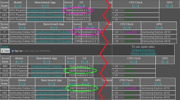 4-13-2011smartbenchgalaxy-s2-vs.htc-sensation