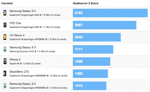 Galaxy_S4_GeekBench_benchmarks-575x353