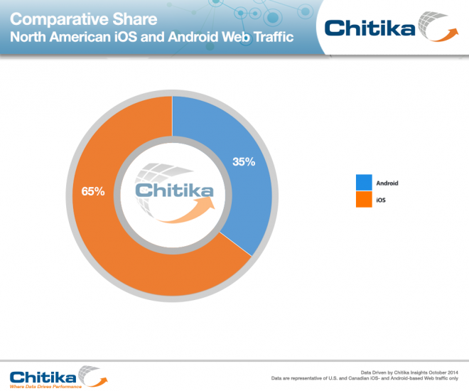 Android-iOS-Comparison_ChitikaInsights
