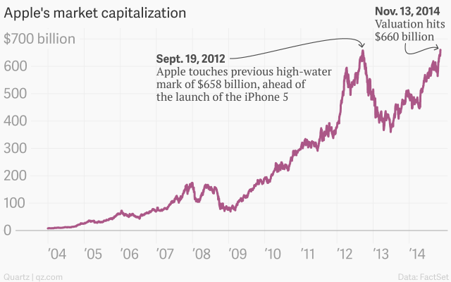 Market Value Chart