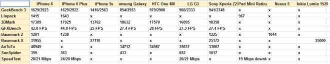 iphone 6 benchmarks