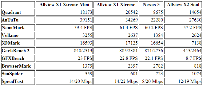Allview X1 Xtreme Mini