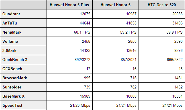 Huawei Honor 6 Plus benchmarks