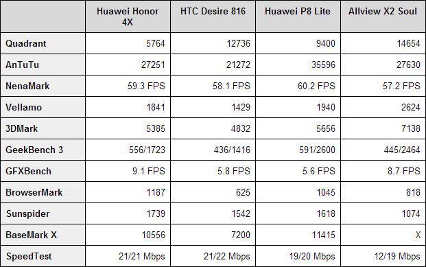 huawei-honor-4x-benchmarks