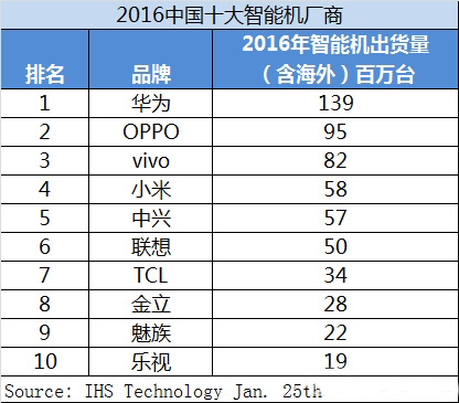 Top smartphone manufacturers 2016