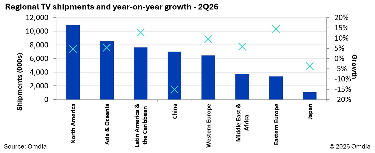 Global TV Shipments Rise 3.6% in Q2 2026 as Samsung Takes MiniLED Lead