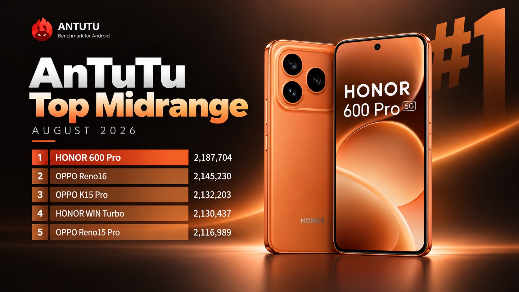 430268 HONOR 600 Pro Holds AnTuTu Midrange Lead as OPPO Takes Five Top-10 Spots
