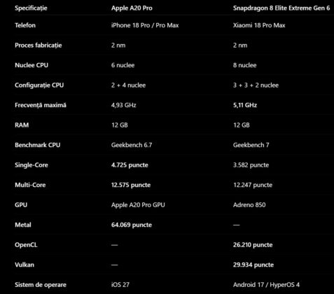 Apple A20 Pro Posts Early Single-Core and GPU Gains as Xiaomi 18 Pro Max Benchmark Appears