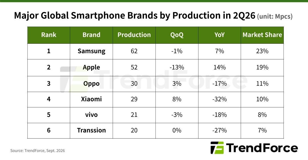 Apple Produced 52 Million iPhones in Q2 as Global Smartphone Output Fell