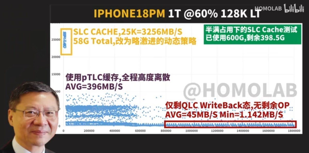 Chart showing iPhone 18 Pro storage write-speed results