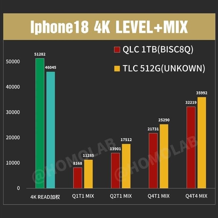 Storage benchmark results comparing cache and direct NAND write performance