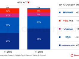 Book-Style Foldables Forecast to Claim 81% of Display Panel Shipments in 2026