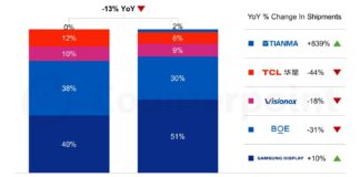 Book-Style Foldables Forecast to Claim 81% of Display Panel Shipments in 2026