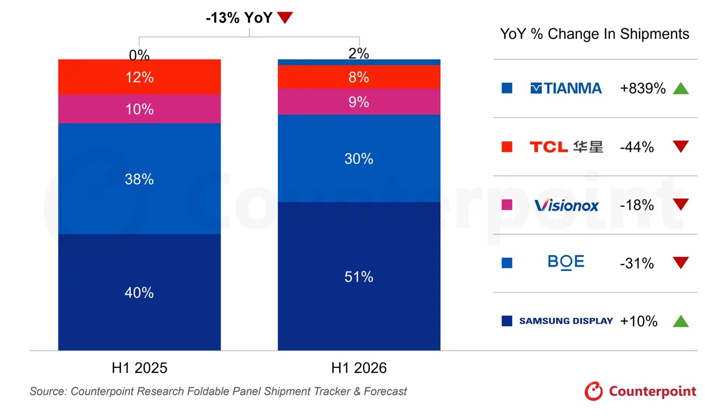 apple-iphone-duo-samsung-cover-a96632-001 Book-Style Foldables Forecast to Claim 81% of Display Panel Shipments in 2026