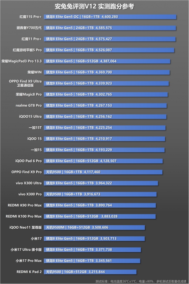 REDMAGIC 11S Pro+ AnTuTu V12 benchmark result exceeding 4.6 million points