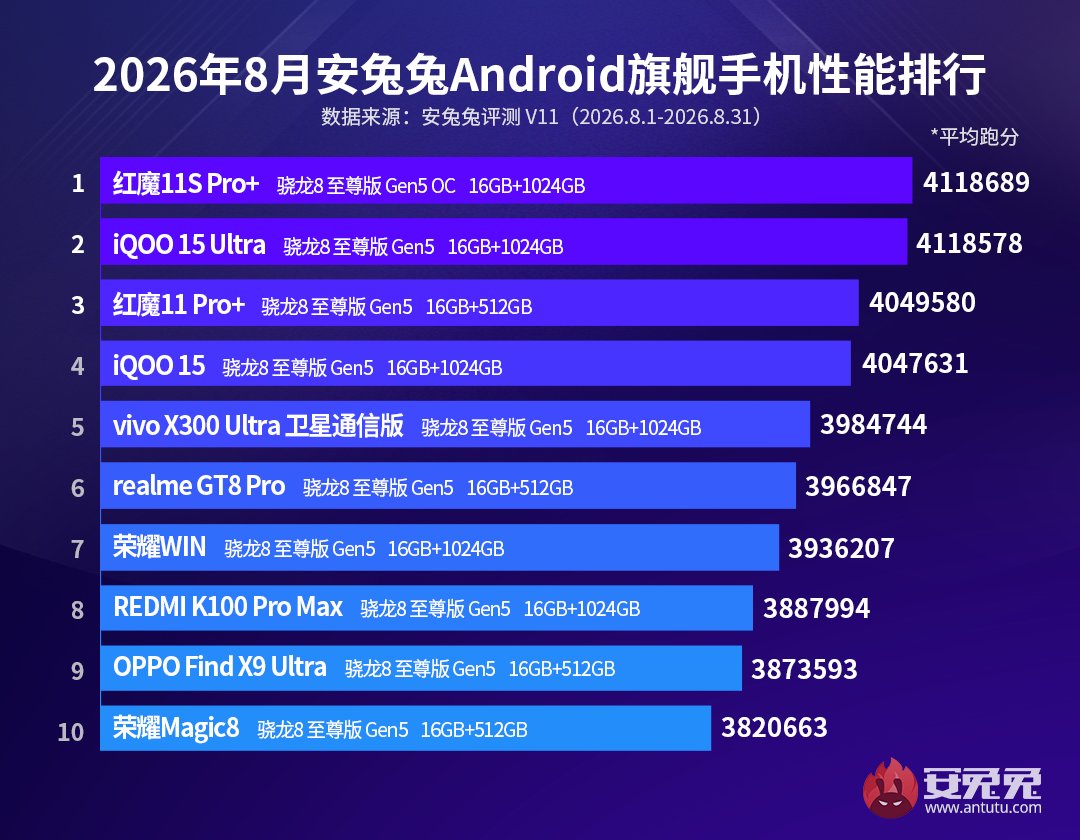 AnTuTu’s top 10 flagship smartphone ranking for August 2026