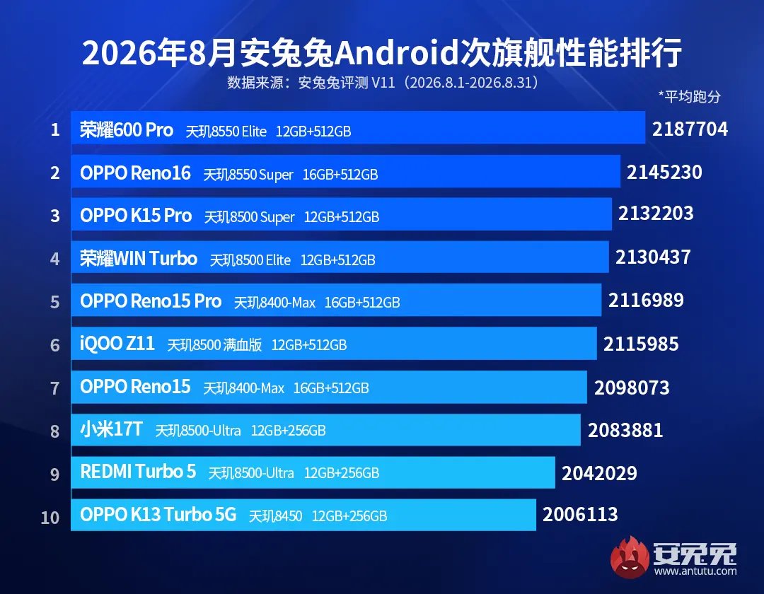 AnTuTu’s top 10 midrange smartphone ranking for August 2026