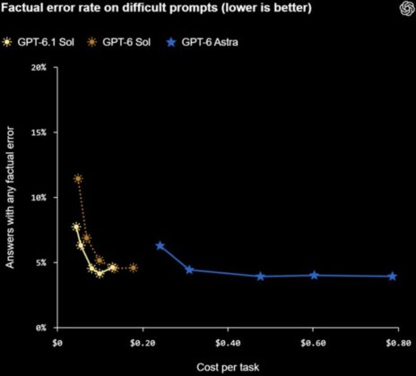 OpenAI Releases GPT-6.1 Sol With Lower-Cost Access to Near-Astra Performance