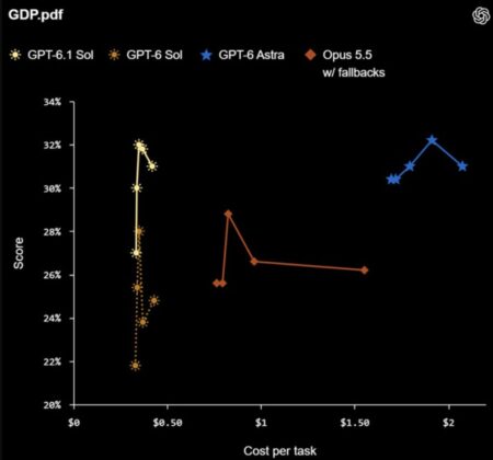 OpenAI Releases GPT-6.1 Sol With Lower-Cost Access to Near-Astra Performance