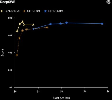 OpenAI Releases GPT-6.1 Sol With Lower-Cost Access to Near-Astra Performance