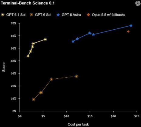 OpenAI Releases GPT-6.1 Sol With Lower-Cost Access to Near-Astra Performance