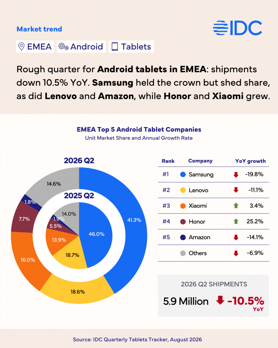 EMEA Android tablet shipment growth comparison showing HONOR growth and Samsung decline