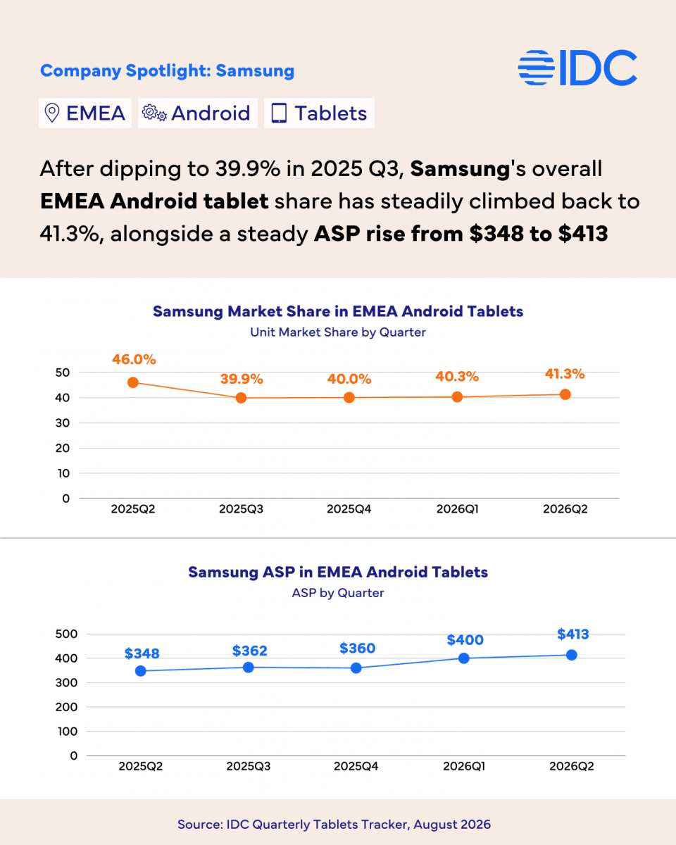EMEA Android tablet vendor market shares in Q2 2026