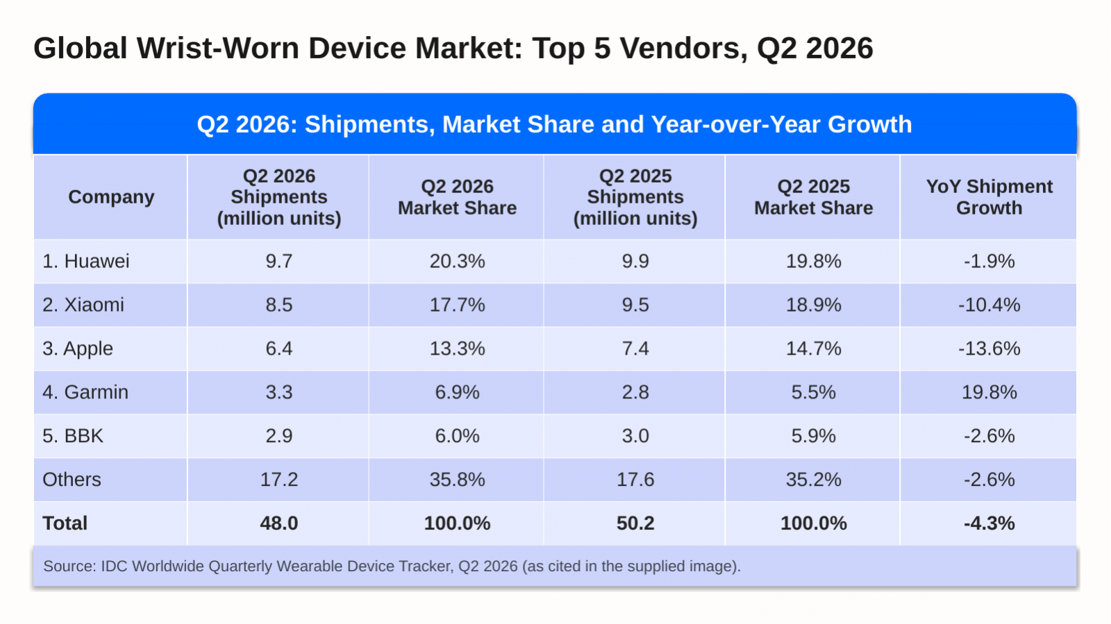 IDC data showing Huawei leading the global wrist-worn wearables market in Q2 2026