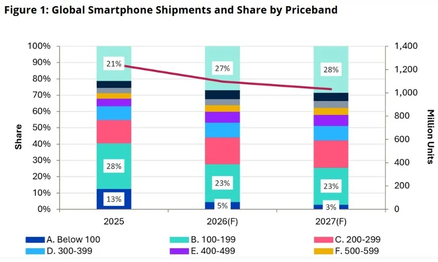 Omdia forecast showing lower global smartphone shipments in 2026 alongside higher total market spending