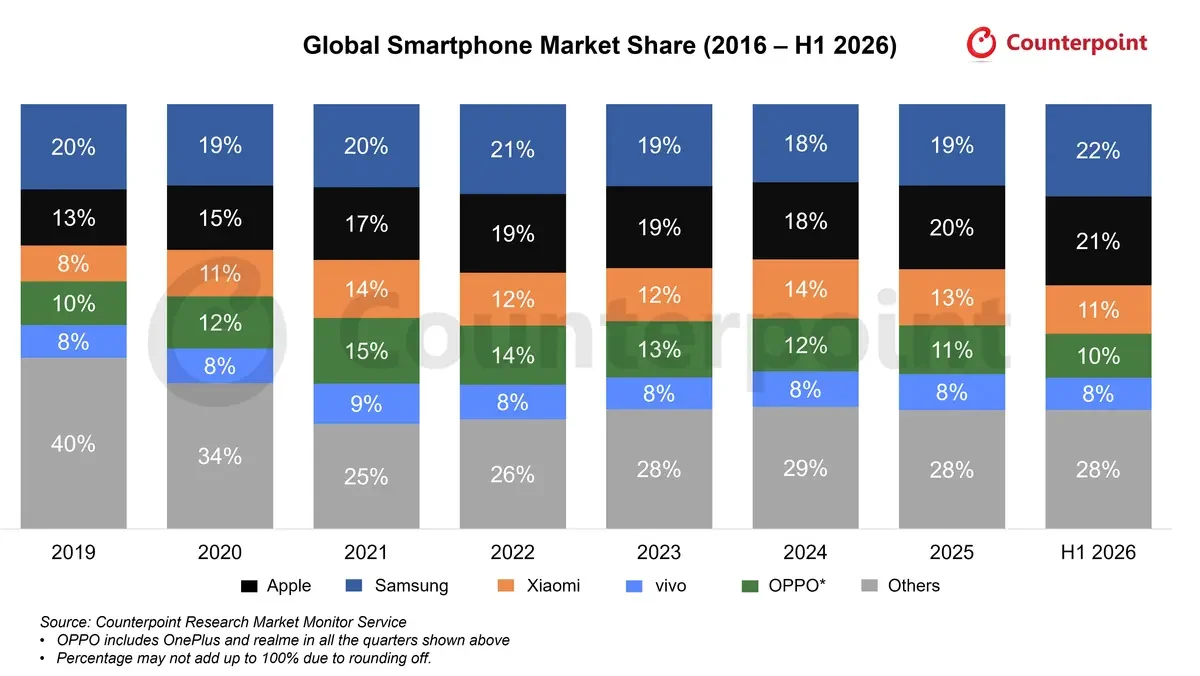 Chart showing Samsung at 22% and Apple at 21% of global smartphone shipments in H1 2026