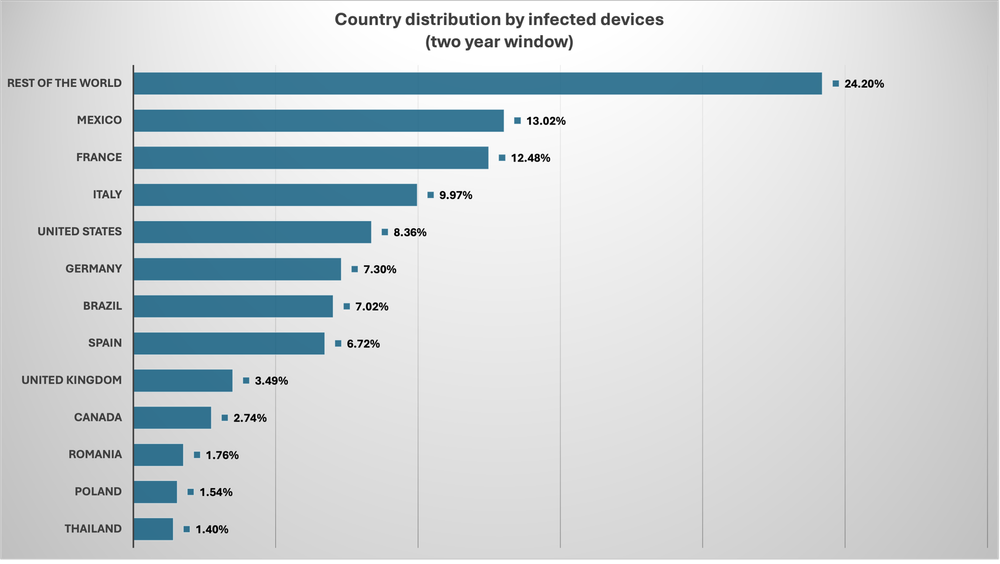 Midnight Mimosa Malware Found Preinstalled on Android Phones in More Than 150 Countries
