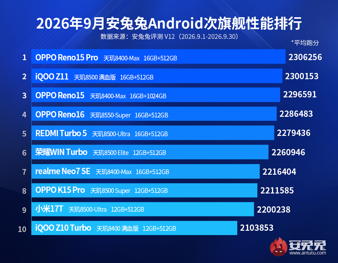 AnTuTu V12 September midrange top 10 chart, led by the OPPO Reno15 Pro, with MediaTek-powered phones in every position.