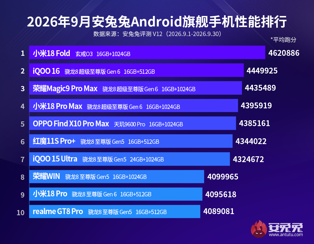 Graphic highlighting the Xiaomi 18 Fold leading AnTuTu’s September benchmark ranking with its XRING O3 processor.