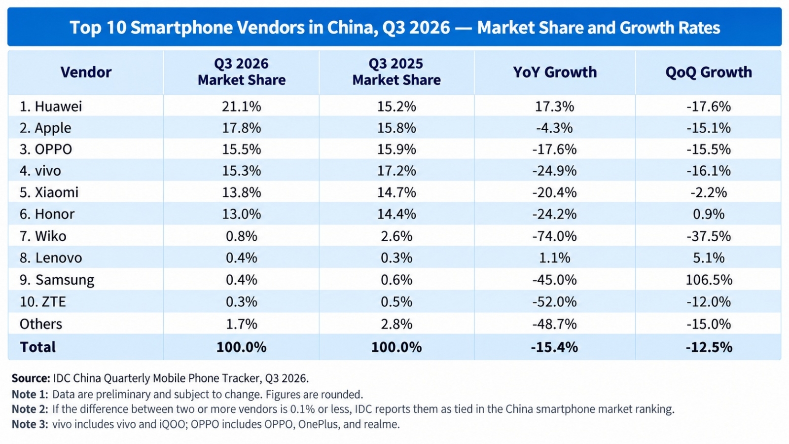 Huawei Takes China Smartphone Lead in Q3 2026 as Market Contracts