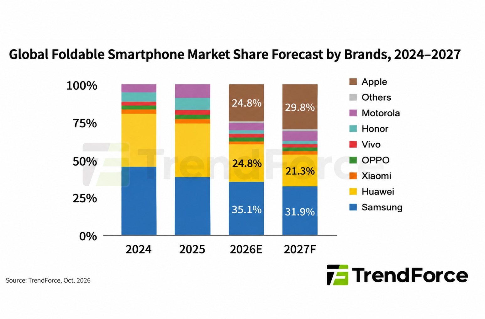 iPhone Duo foldable phone referenced in shipment and display-durability reports