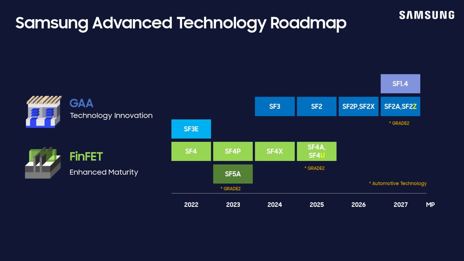 Samsung Exynos 2700 production report, with the Galaxy S27 Ultra processor decision still pending