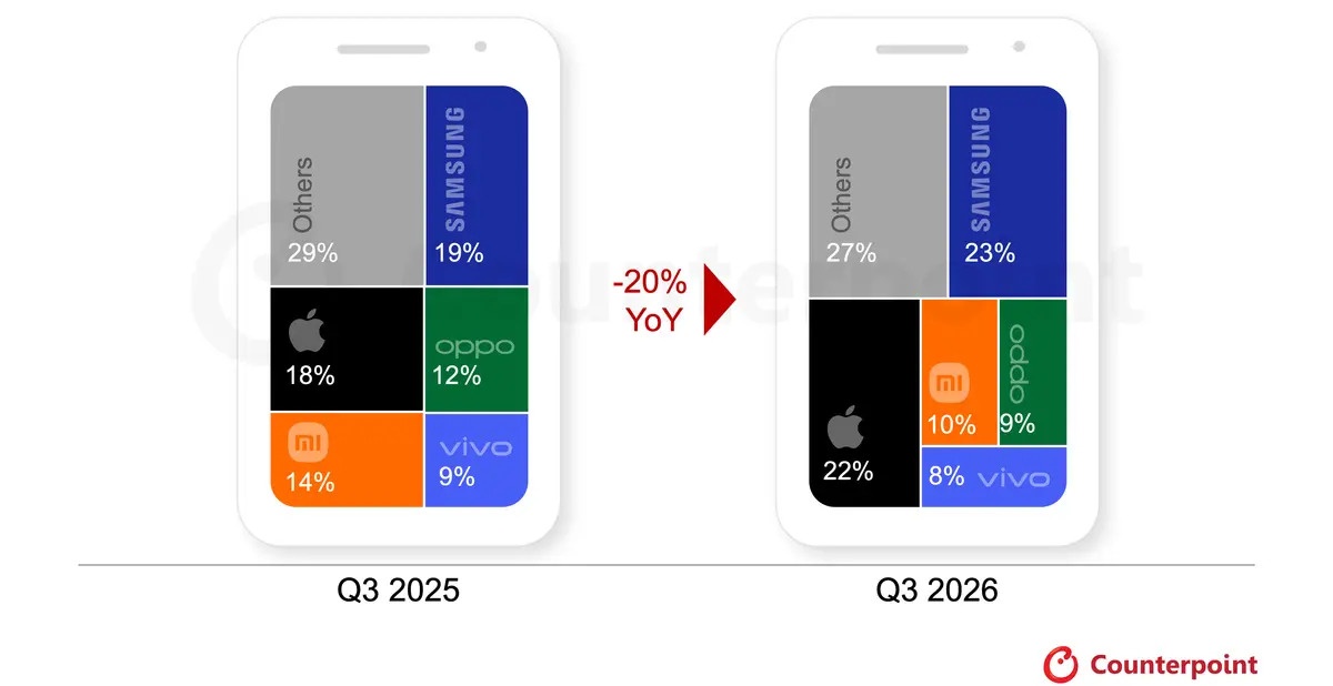 Global Smartphone Shipments Fell 20% in Q3, Reaching a 14-Year Low