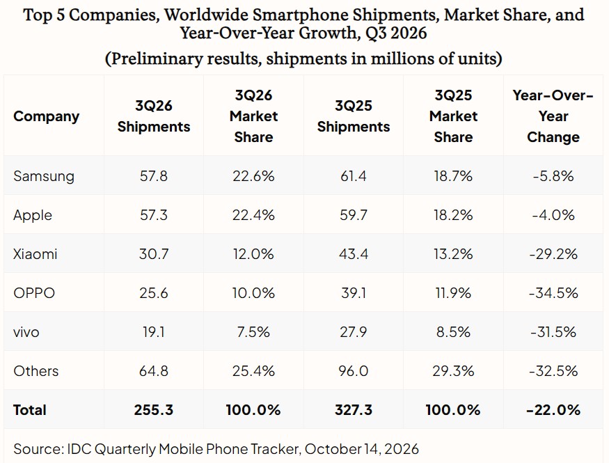 Global Smartphone Shipments Fall 22% in Record Q3 2026 Slide, IDC Says