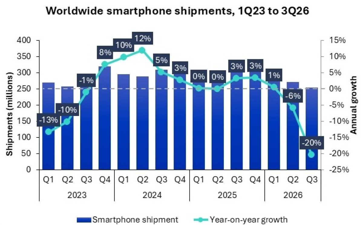 Global Smartphone Shipments Fell 20% in Q3 2026, Omdia Says