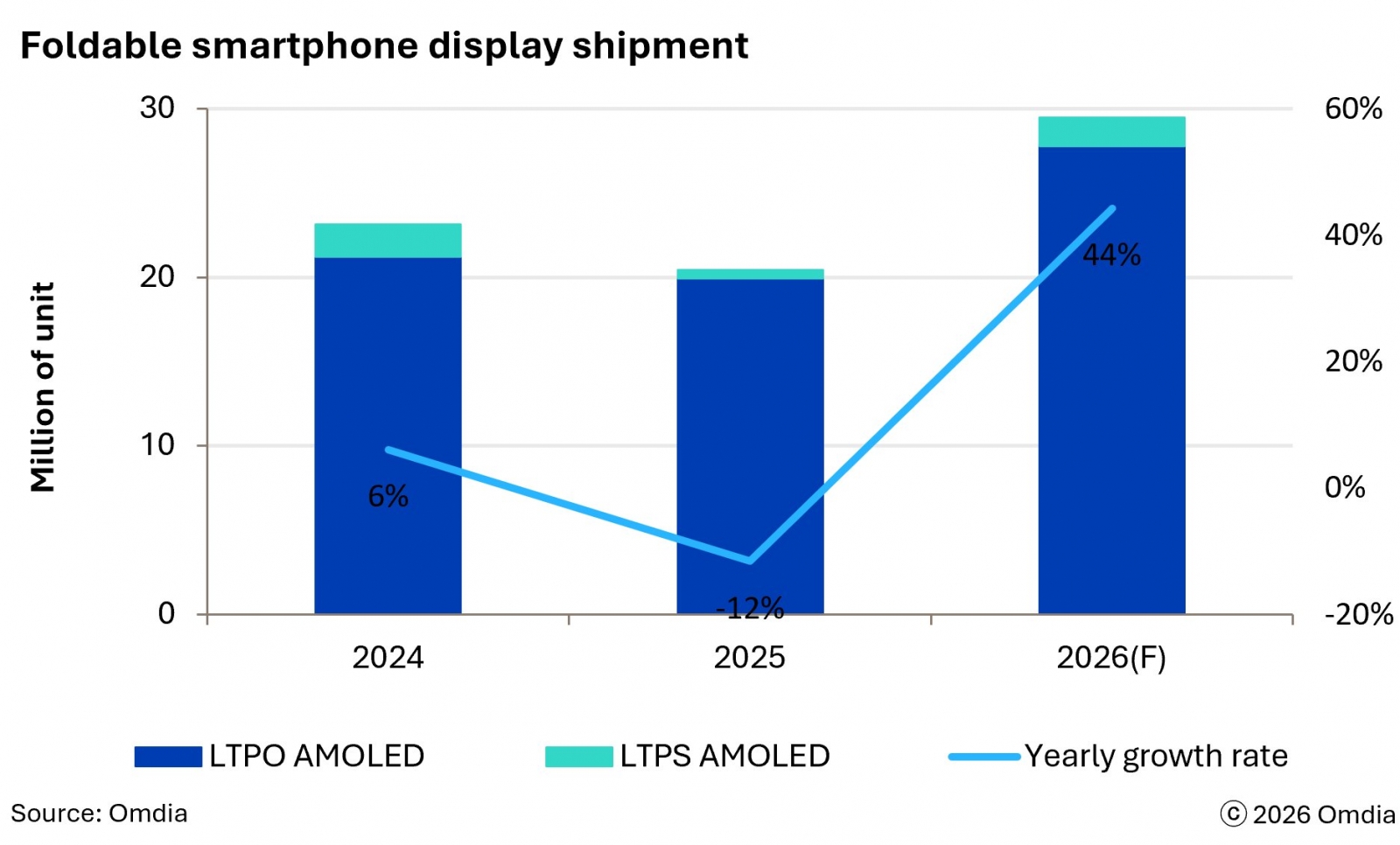 Omdia Forecasts 29 Million Foldable Display Shipments in 2026