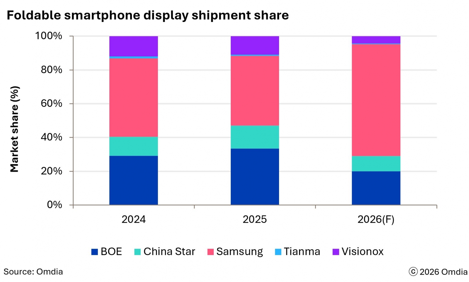 Omdia Forecasts 29 Million Foldable Display Shipments in 2026